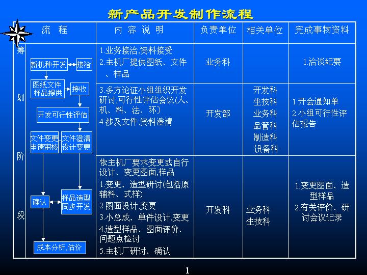 新品開發流程(汽車零部件)